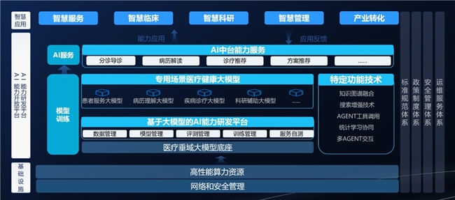 深度解析医渡科技AI中台：赋能医疗机构实现自主AI能力建设与应用
