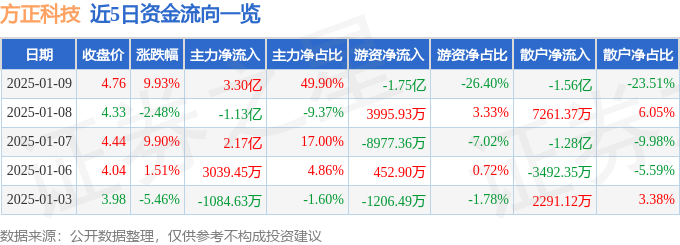 异动快报：方正科技（600601）1月10日|尊龙凯时官方网站下载9点36分触及涨停板